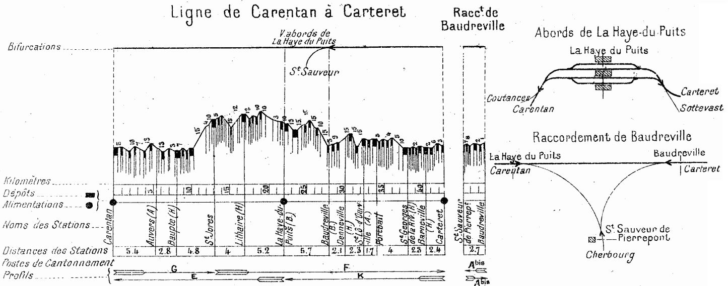 Profil de la ligne Carentan - Carteret